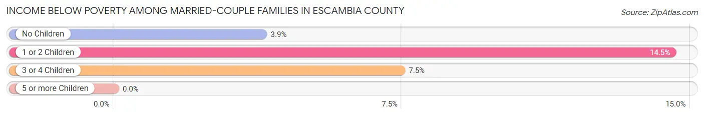 Income Below Poverty Among Married-Couple Families in Escambia County