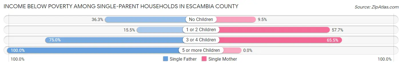 Income Below Poverty Among Single-Parent Households in Escambia County