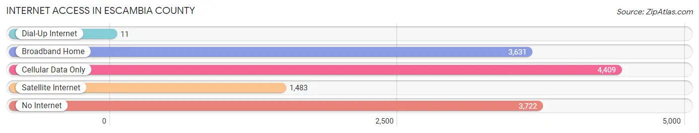 Internet Access in Escambia County