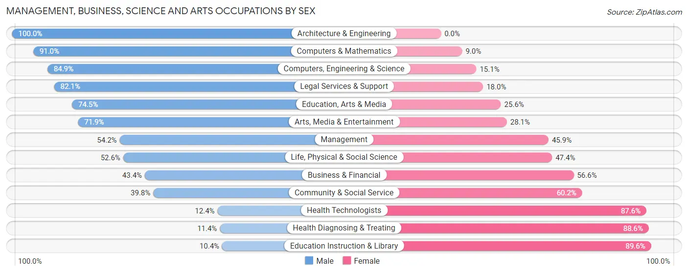 Management, Business, Science and Arts Occupations by Sex in Escambia County