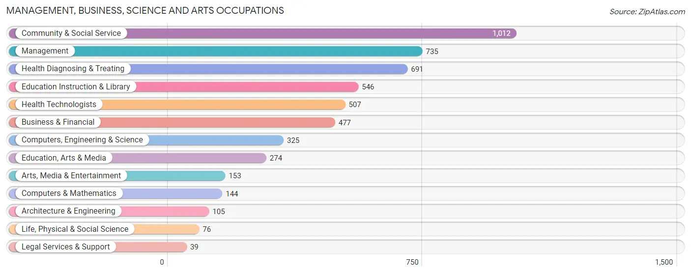 Management, Business, Science and Arts Occupations in Escambia County