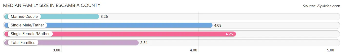 Median Family Size in Escambia County