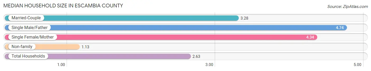 Median Household Size in Escambia County