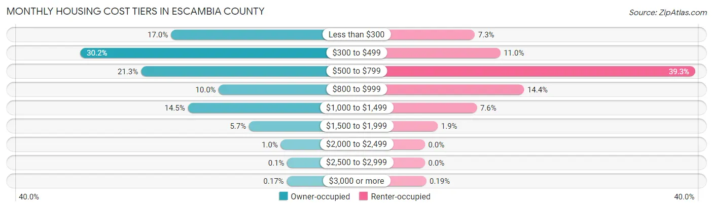 Monthly Housing Cost Tiers in Escambia County