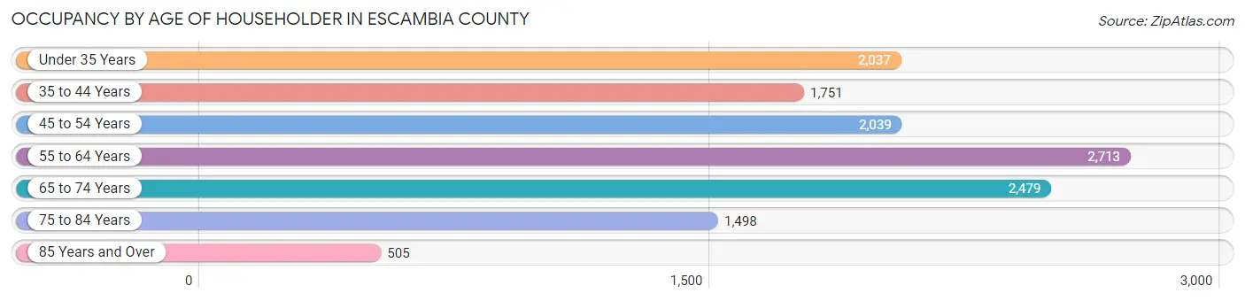 Occupancy by Age of Householder in Escambia County