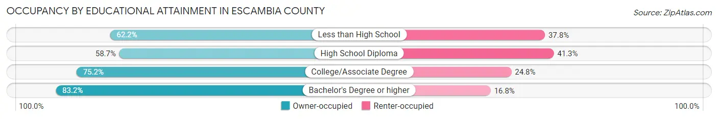Occupancy by Educational Attainment in Escambia County