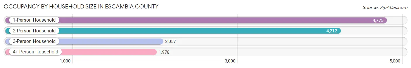 Occupancy by Household Size in Escambia County