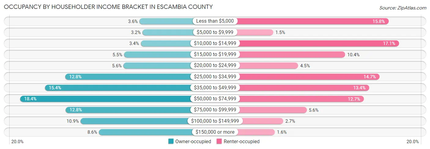 Occupancy by Householder Income Bracket in Escambia County