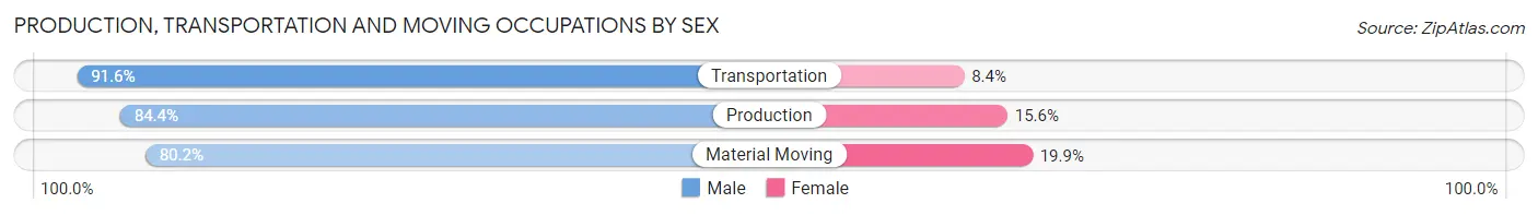 Production, Transportation and Moving Occupations by Sex in Escambia County