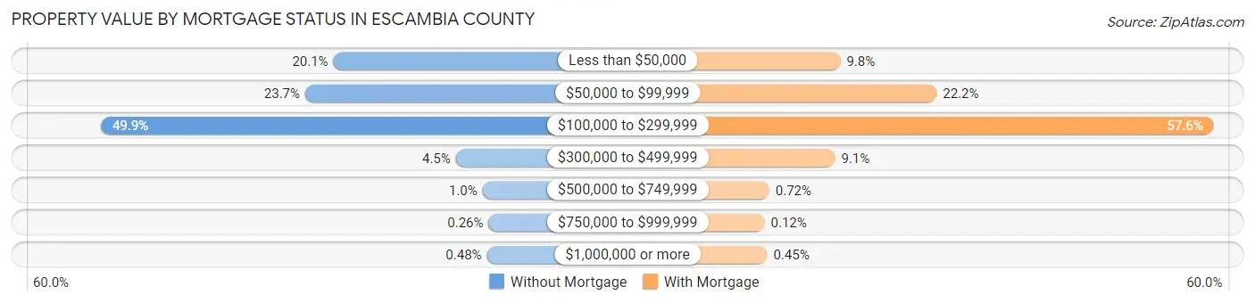 Property Value by Mortgage Status in Escambia County