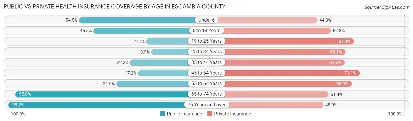 Public vs Private Health Insurance Coverage by Age in Escambia County