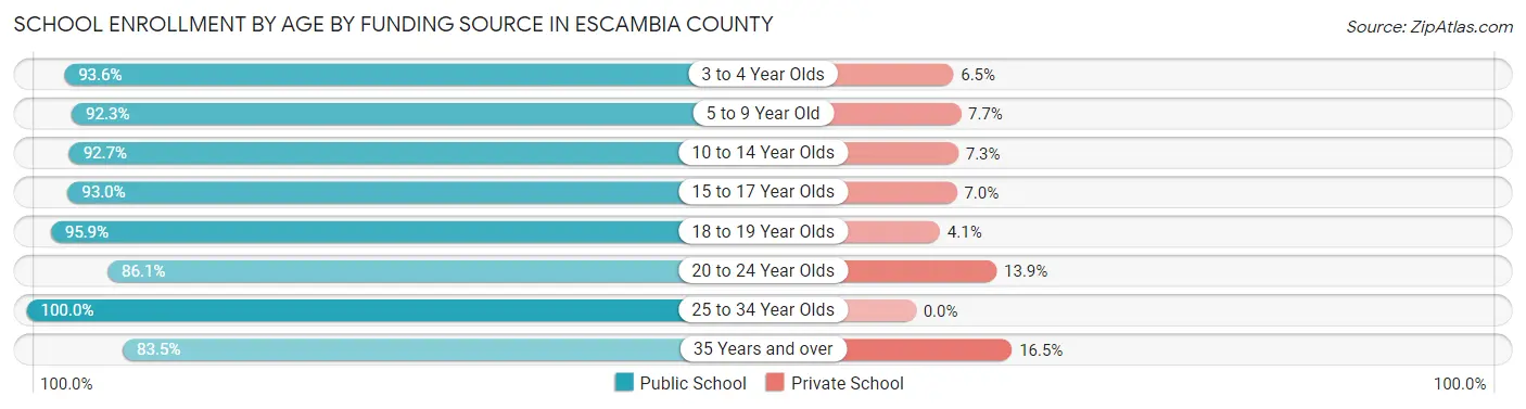 School Enrollment by Age by Funding Source in Escambia County