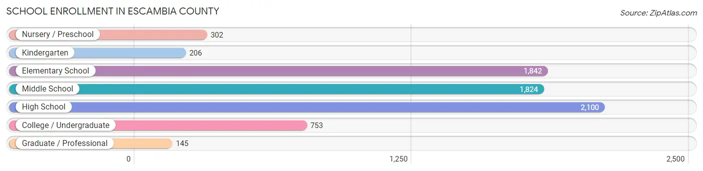 School Enrollment in Escambia County