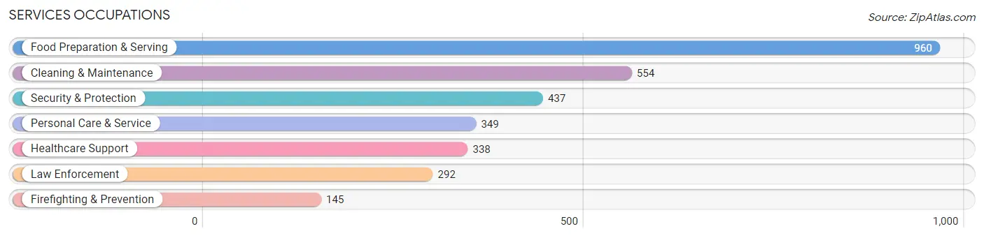 Services Occupations in Escambia County