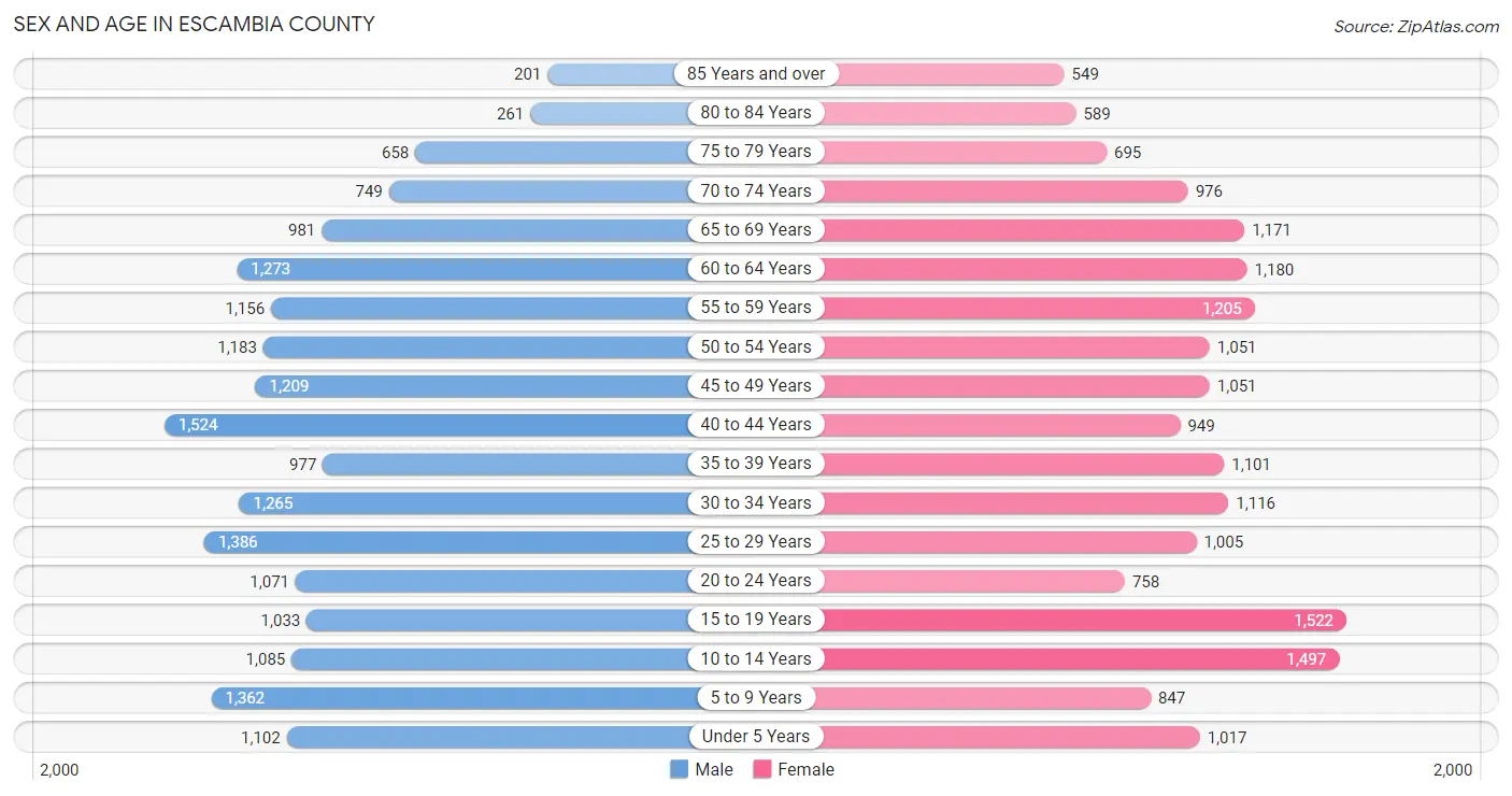 Sex and Age in Escambia County