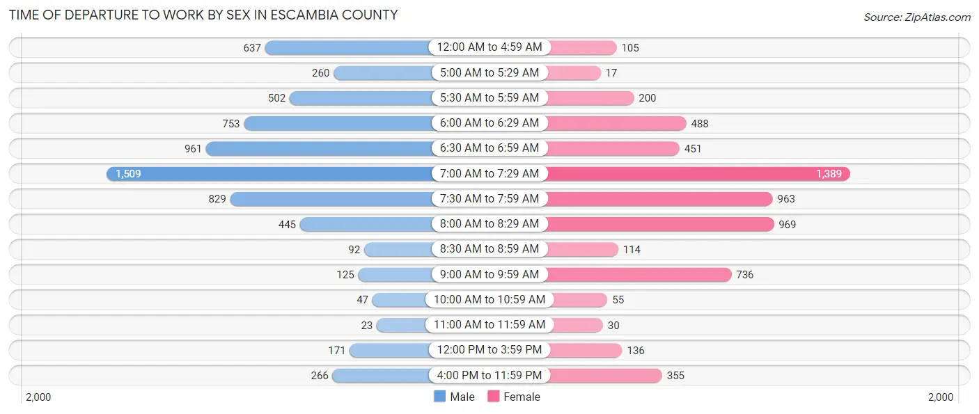 Time of Departure to Work by Sex in Escambia County