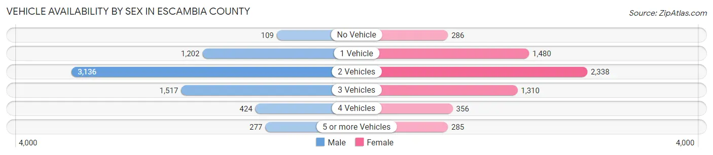 Vehicle Availability by Sex in Escambia County