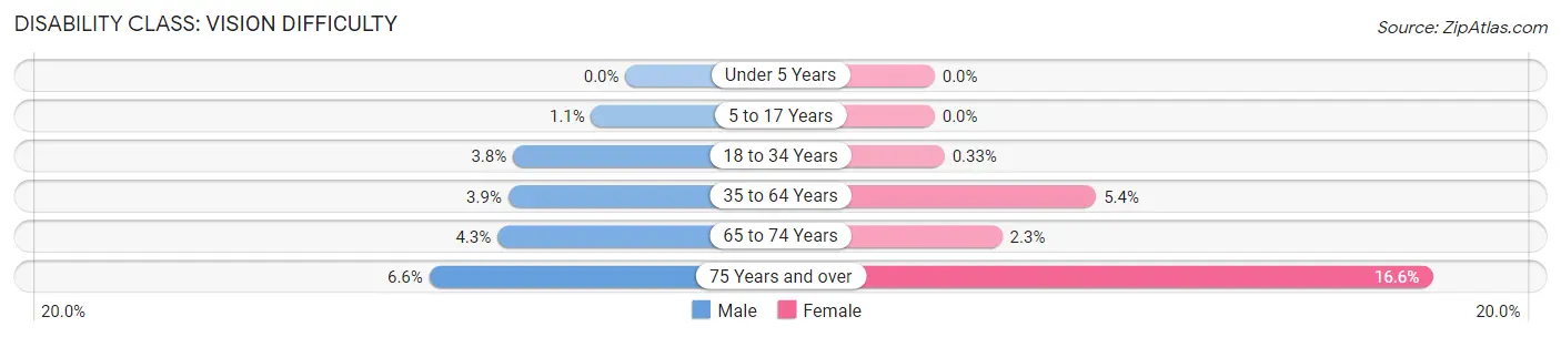 Disability in Escambia County: <span>Vision Difficulty</span>