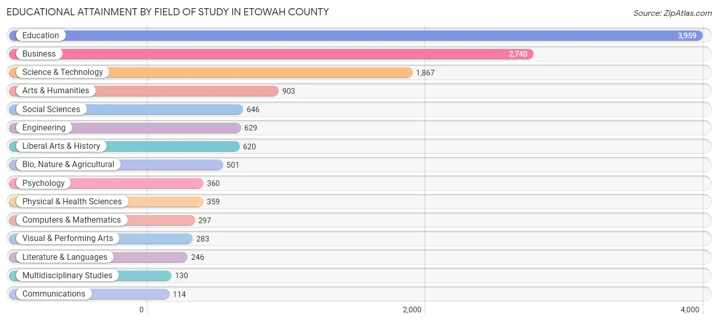 Educational Attainment by Field of Study in Etowah County