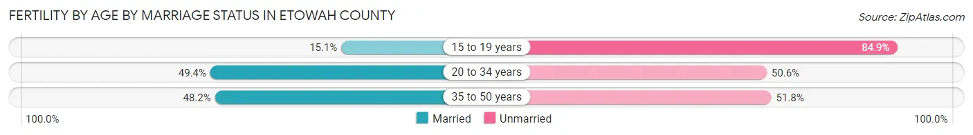 Female Fertility by Age by Marriage Status in Etowah County