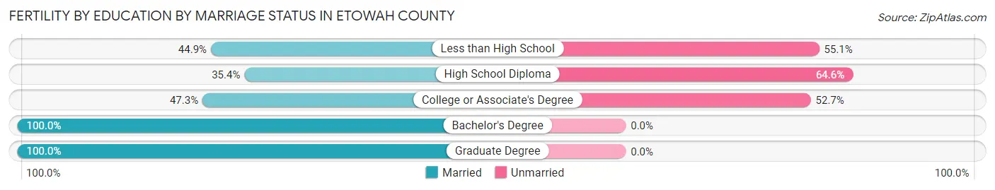 Female Fertility by Education by Marriage Status in Etowah County