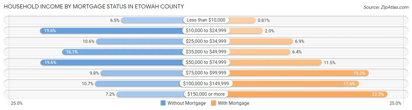 Household Income by Mortgage Status in Etowah County