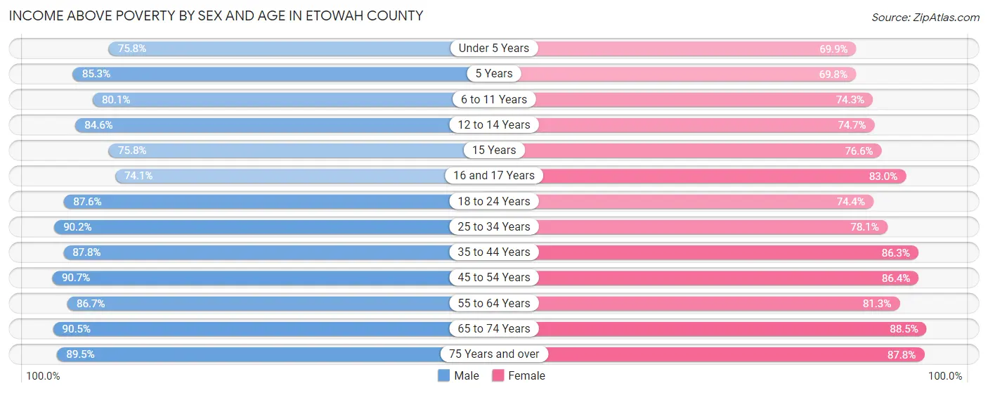Income Above Poverty by Sex and Age in Etowah County