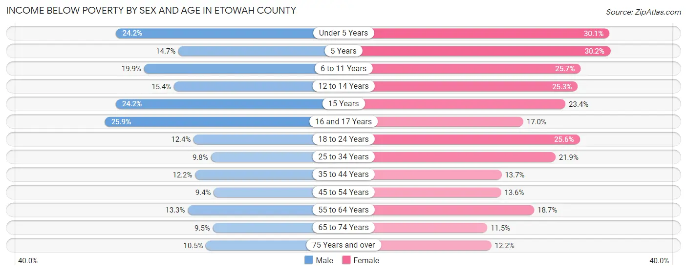 Income Below Poverty by Sex and Age in Etowah County