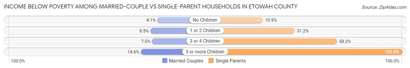 Income Below Poverty Among Married-Couple vs Single-Parent Households in Etowah County