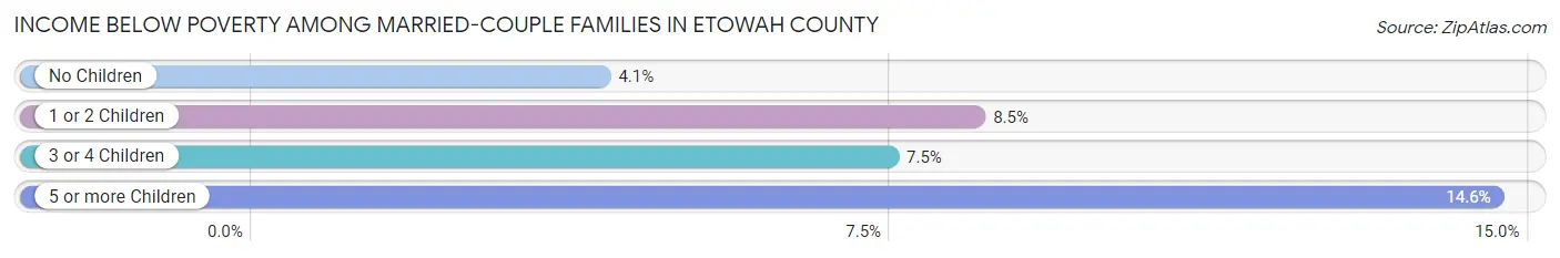 Income Below Poverty Among Married-Couple Families in Etowah County