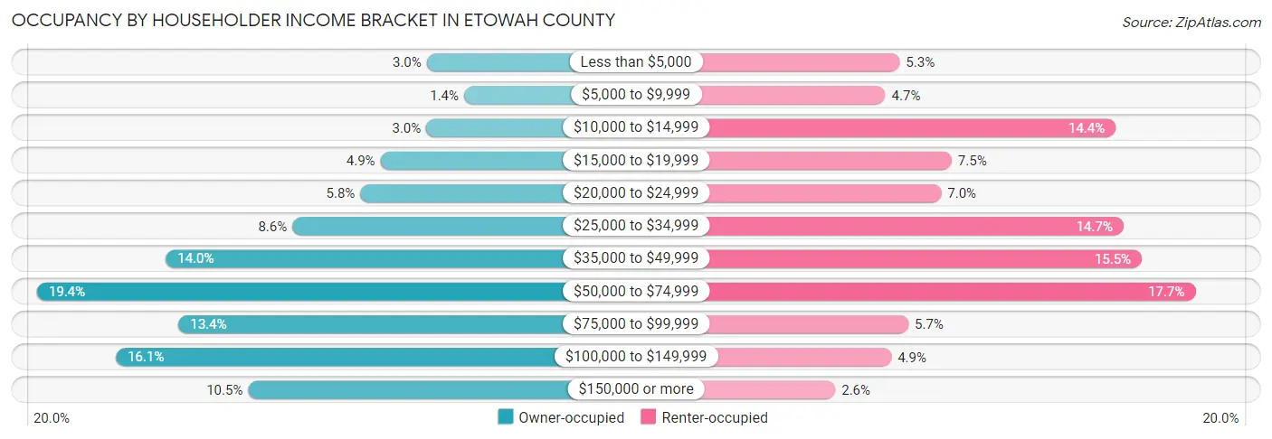 Occupancy by Householder Income Bracket in Etowah County