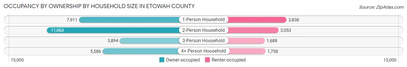 Occupancy by Ownership by Household Size in Etowah County