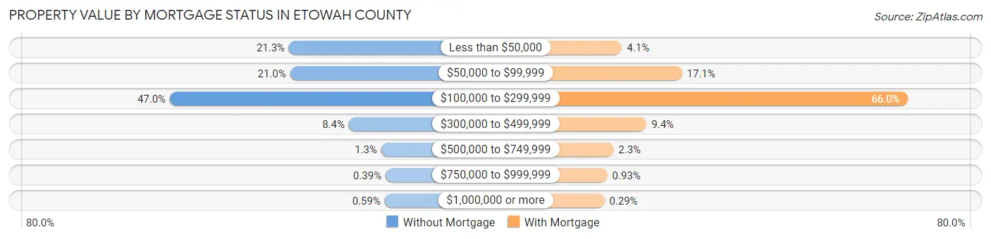 Property Value by Mortgage Status in Etowah County
