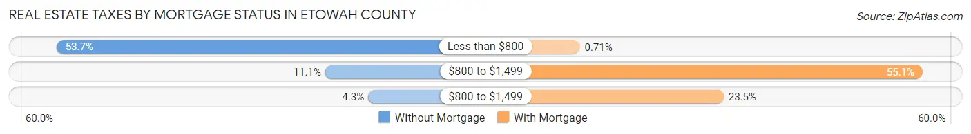 Real Estate Taxes by Mortgage Status in Etowah County