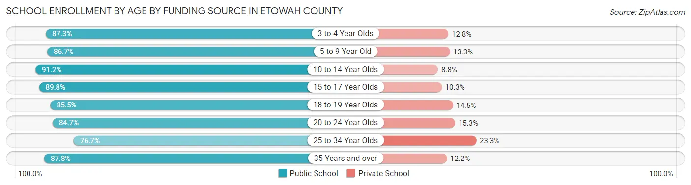 School Enrollment by Age by Funding Source in Etowah County