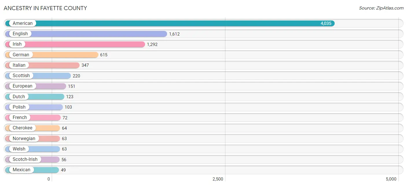 Ancestry in Fayette County