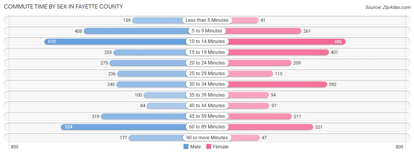 Commute Time by Sex in Fayette County