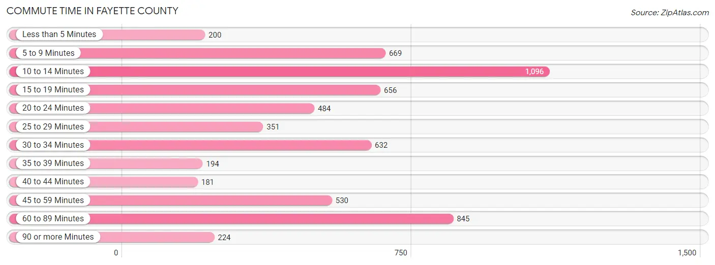 Commute Time in Fayette County