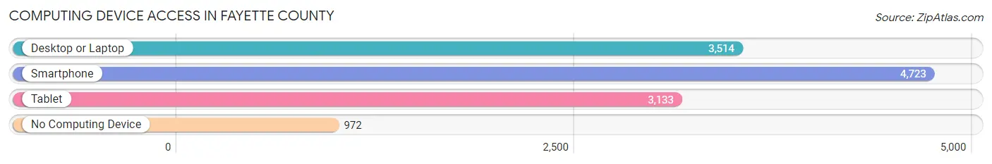 Computing Device Access in Fayette County