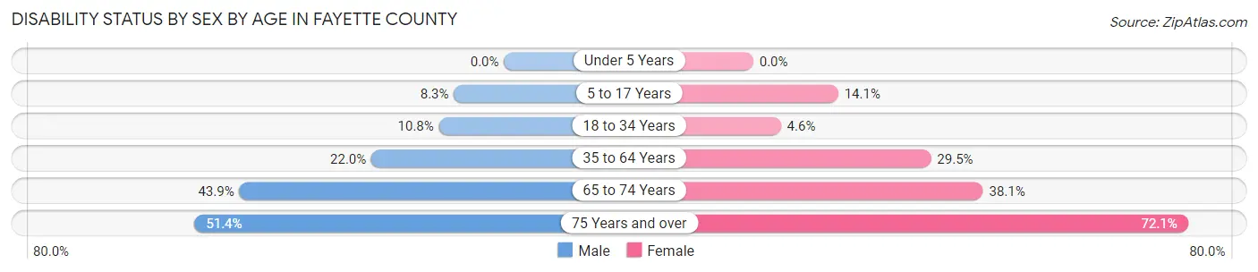 Disability Status by Sex by Age in Fayette County