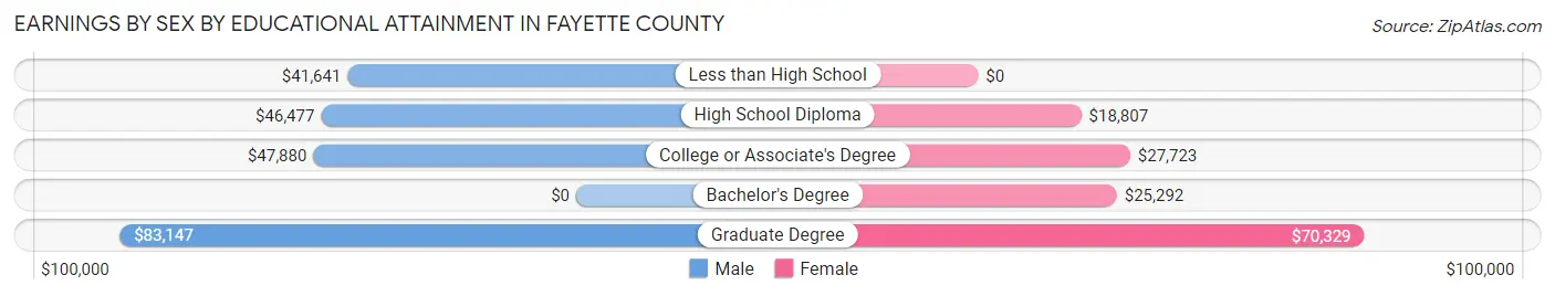 Earnings by Sex by Educational Attainment in Fayette County