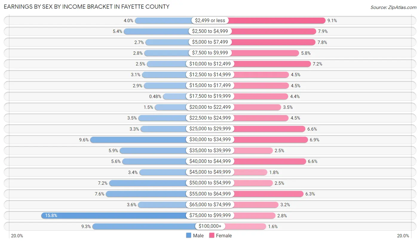 Earnings by Sex by Income Bracket in Fayette County