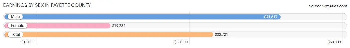 Earnings by Sex in Fayette County