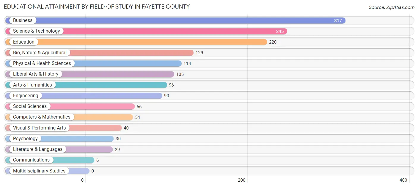 Educational Attainment by Field of Study in Fayette County