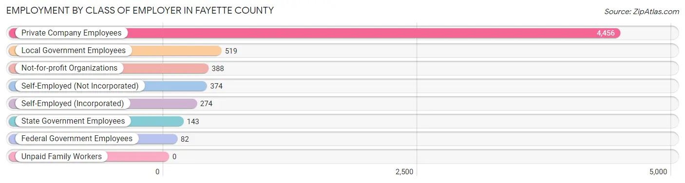 Employment by Class of Employer in Fayette County