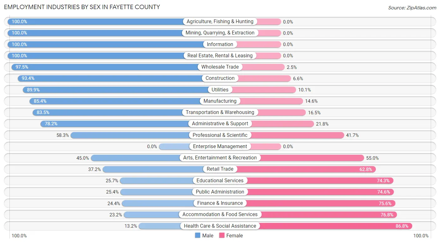 Employment Industries by Sex in Fayette County