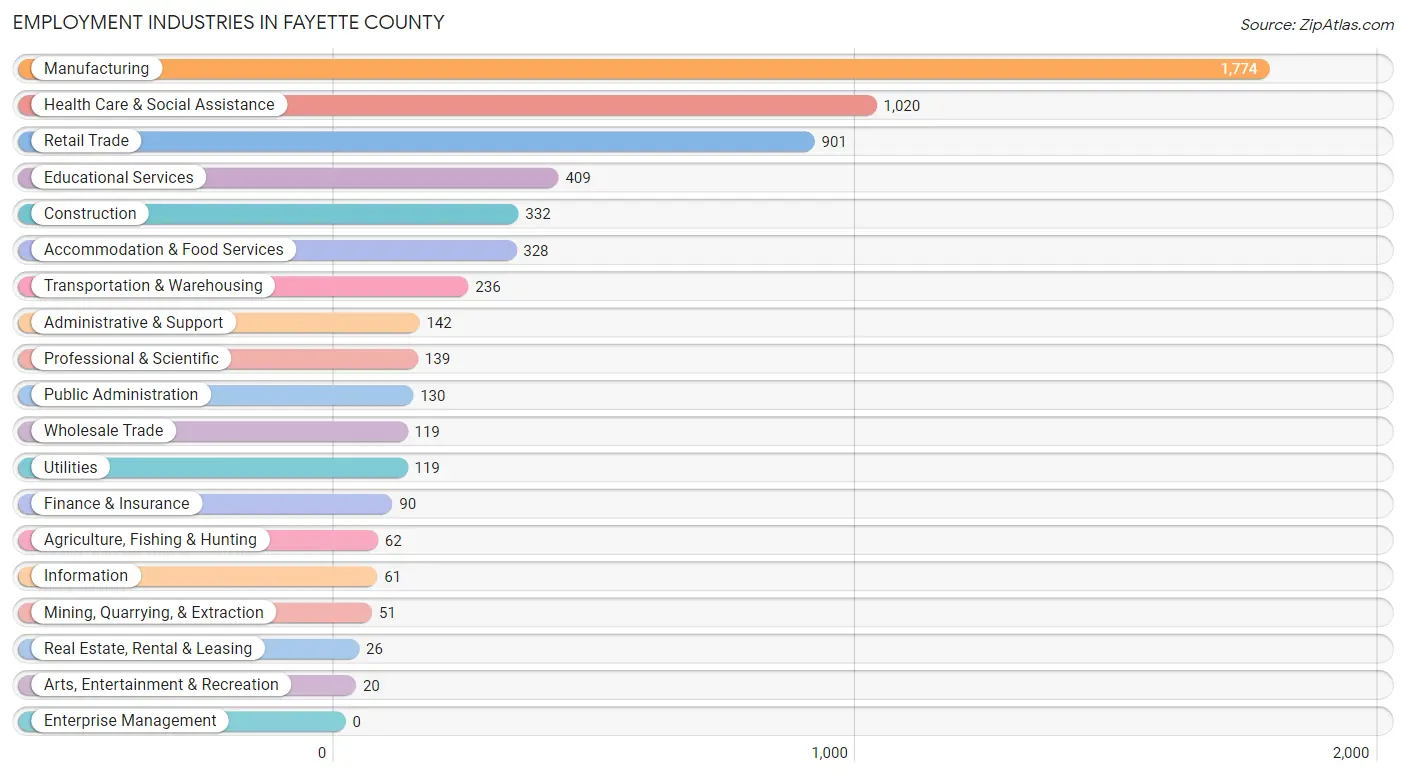 Employment Industries in Fayette County