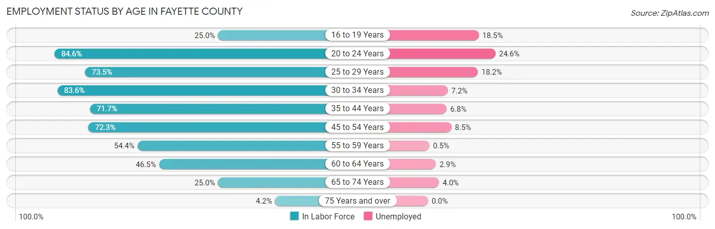 Employment Status by Age in Fayette County