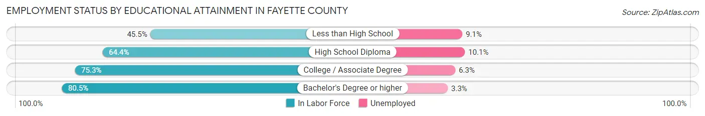 Employment Status by Educational Attainment in Fayette County