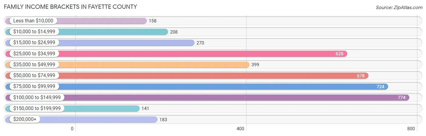 Family Income Brackets in Fayette County